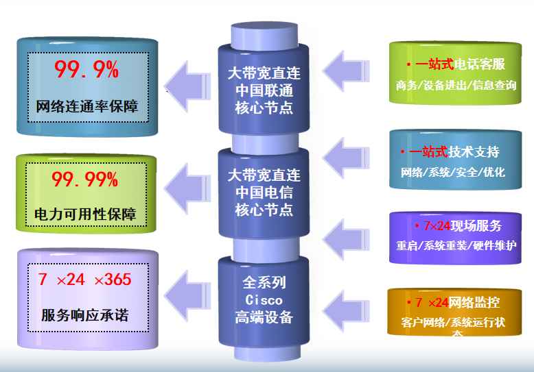 上海电信张东机房网络